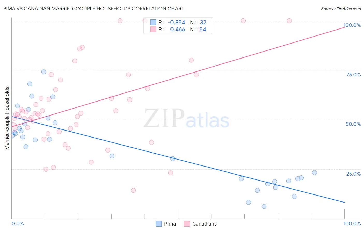 Pima vs Canadian Married-couple Households