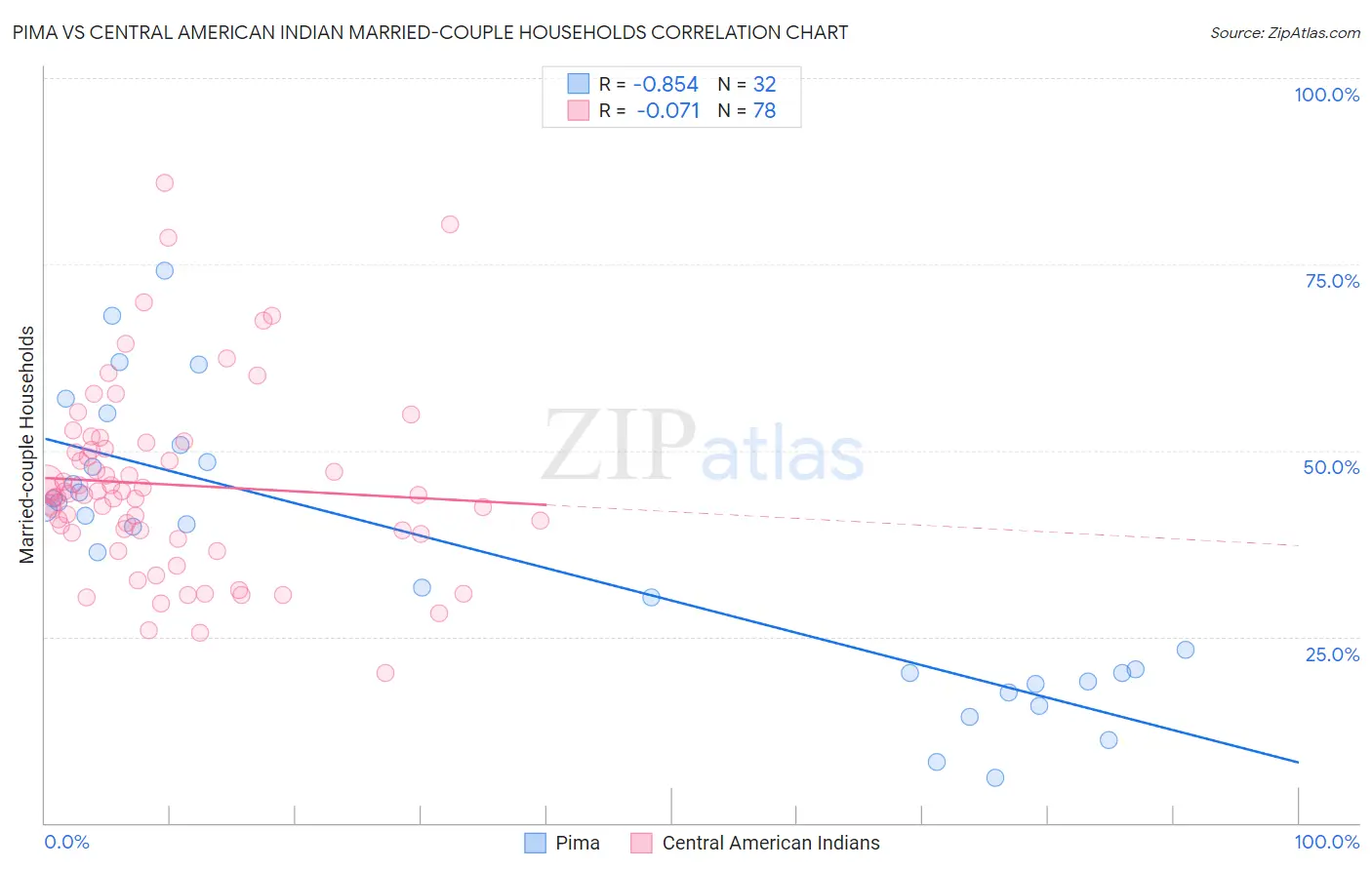 Pima vs Central American Indian Married-couple Households