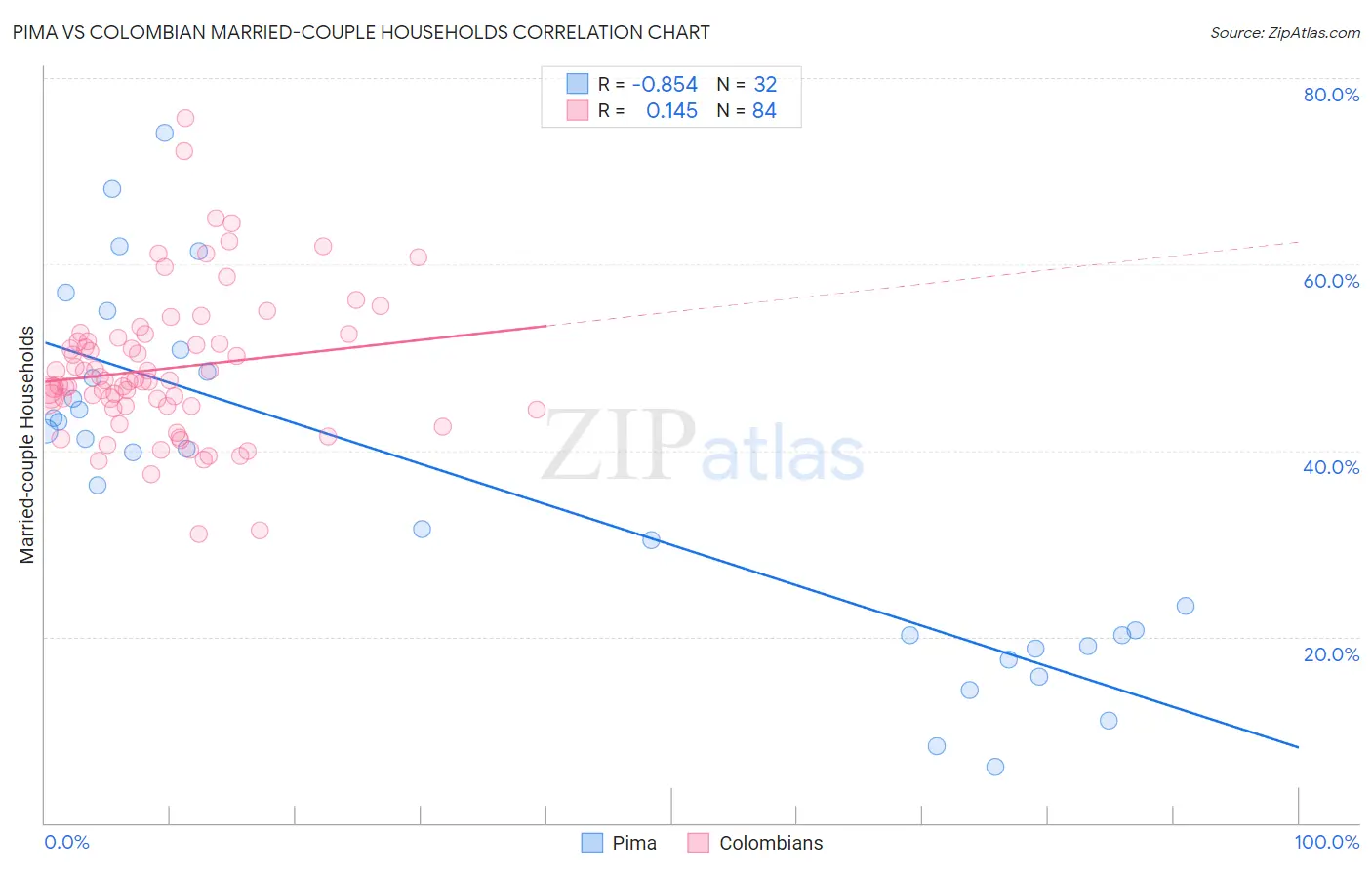 Pima vs Colombian Married-couple Households