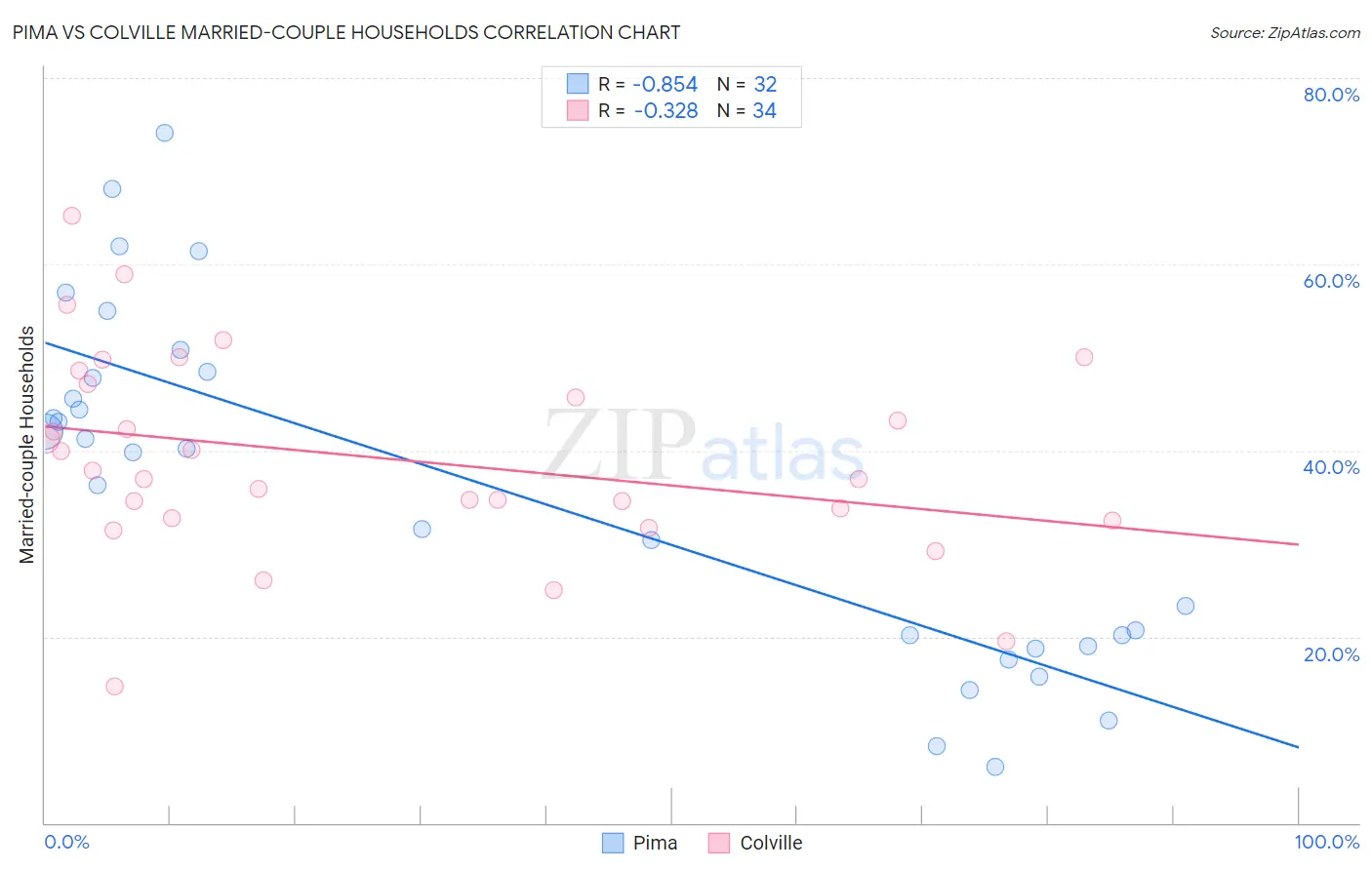 Pima vs Colville Married-couple Households