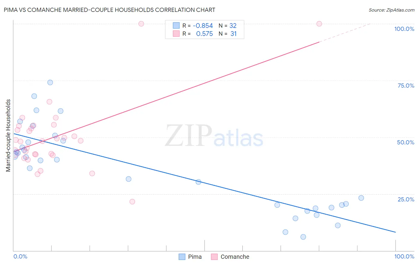 Pima vs Comanche Married-couple Households