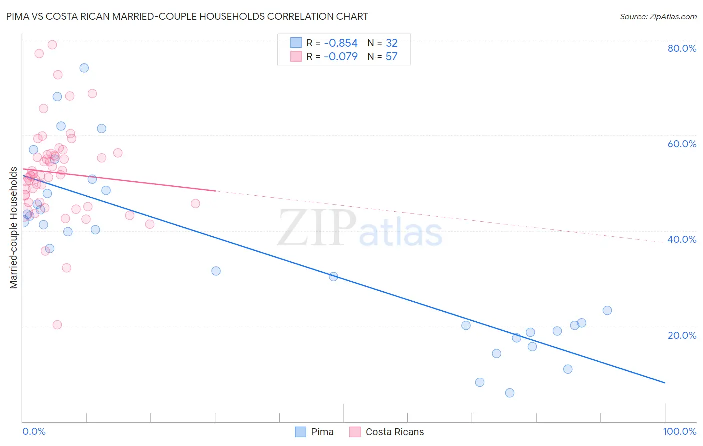 Pima vs Costa Rican Married-couple Households