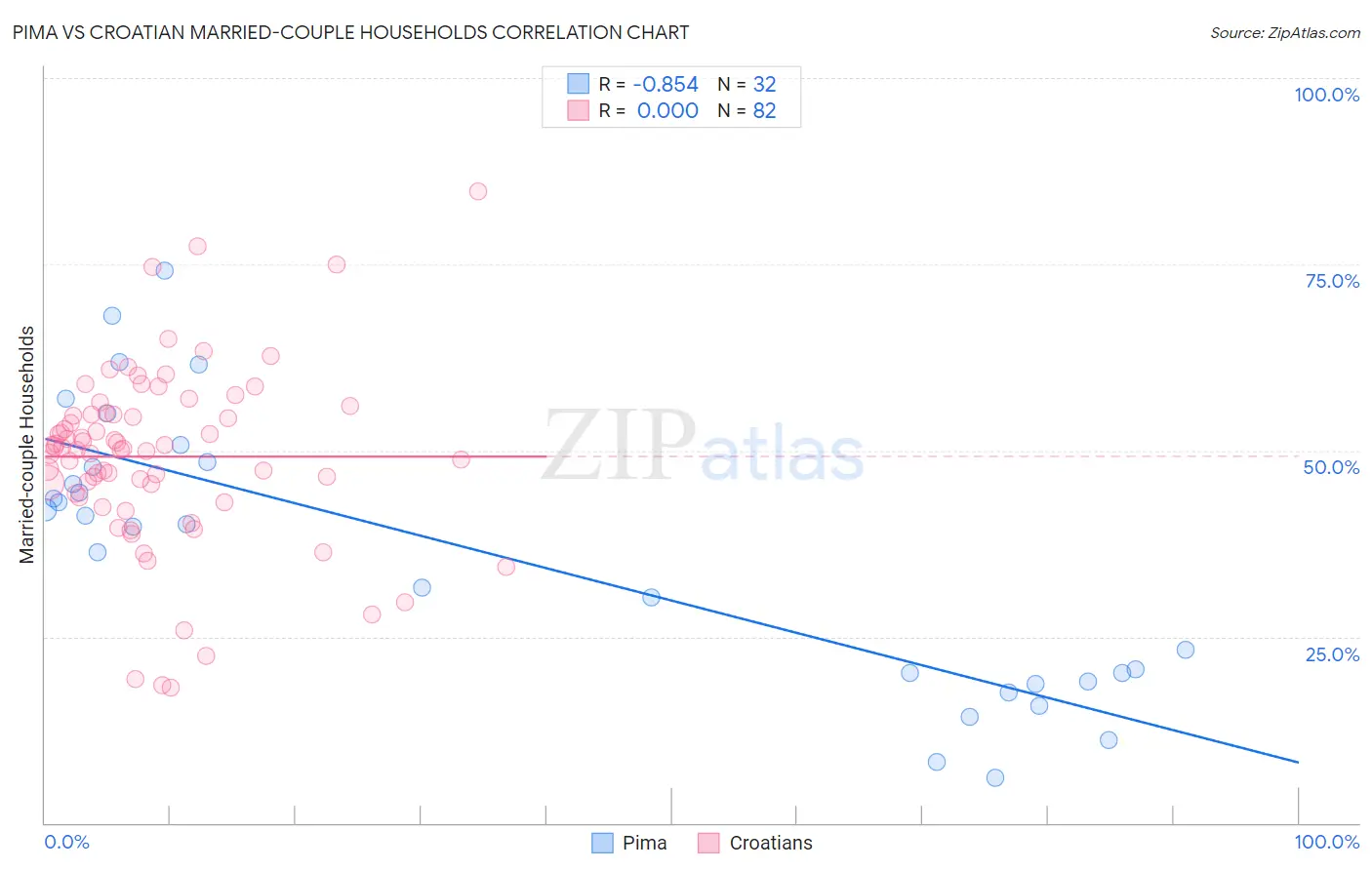 Pima vs Croatian Married-couple Households