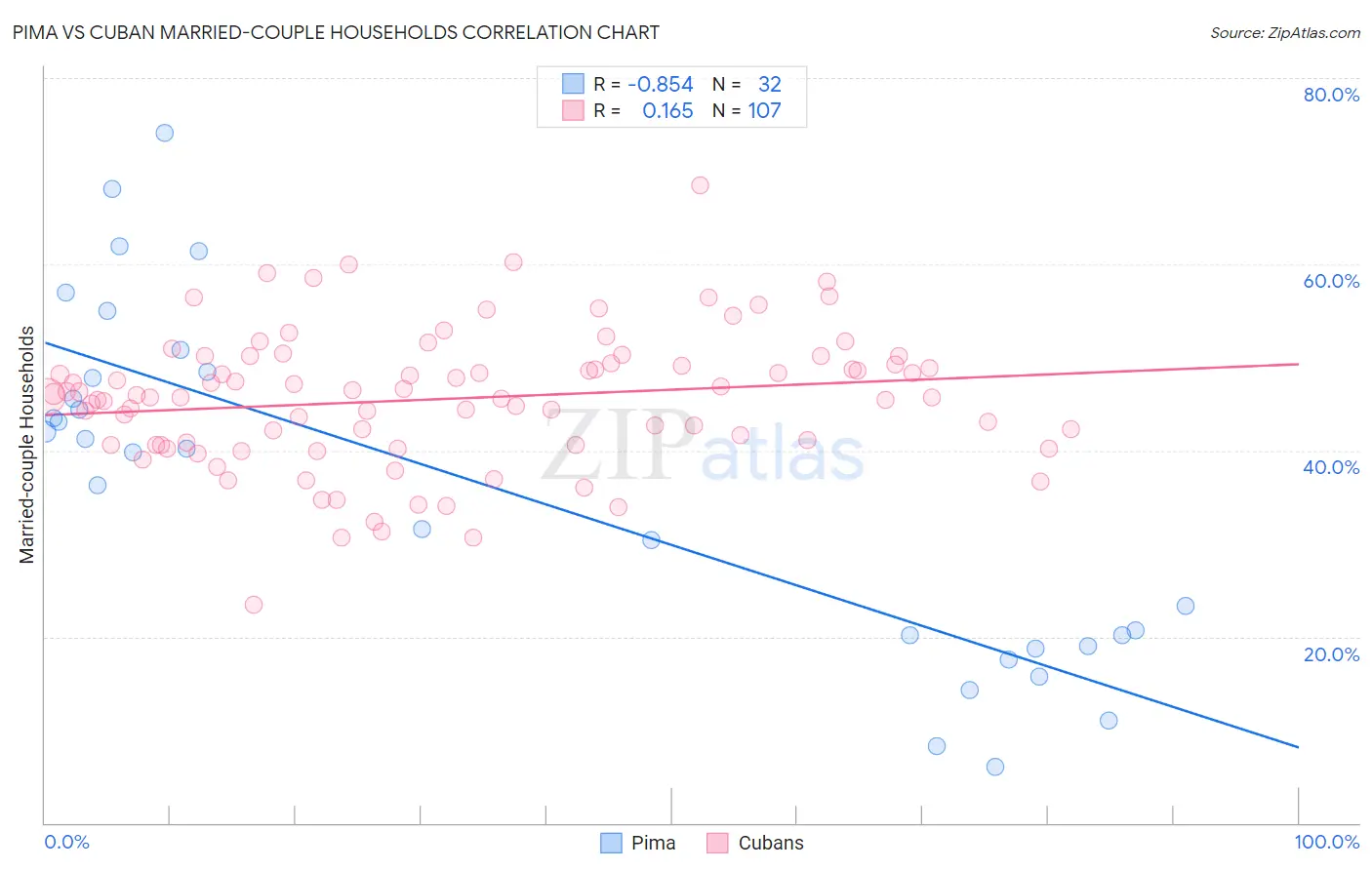 Pima vs Cuban Married-couple Households