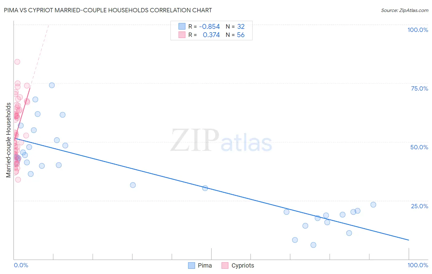 Pima vs Cypriot Married-couple Households