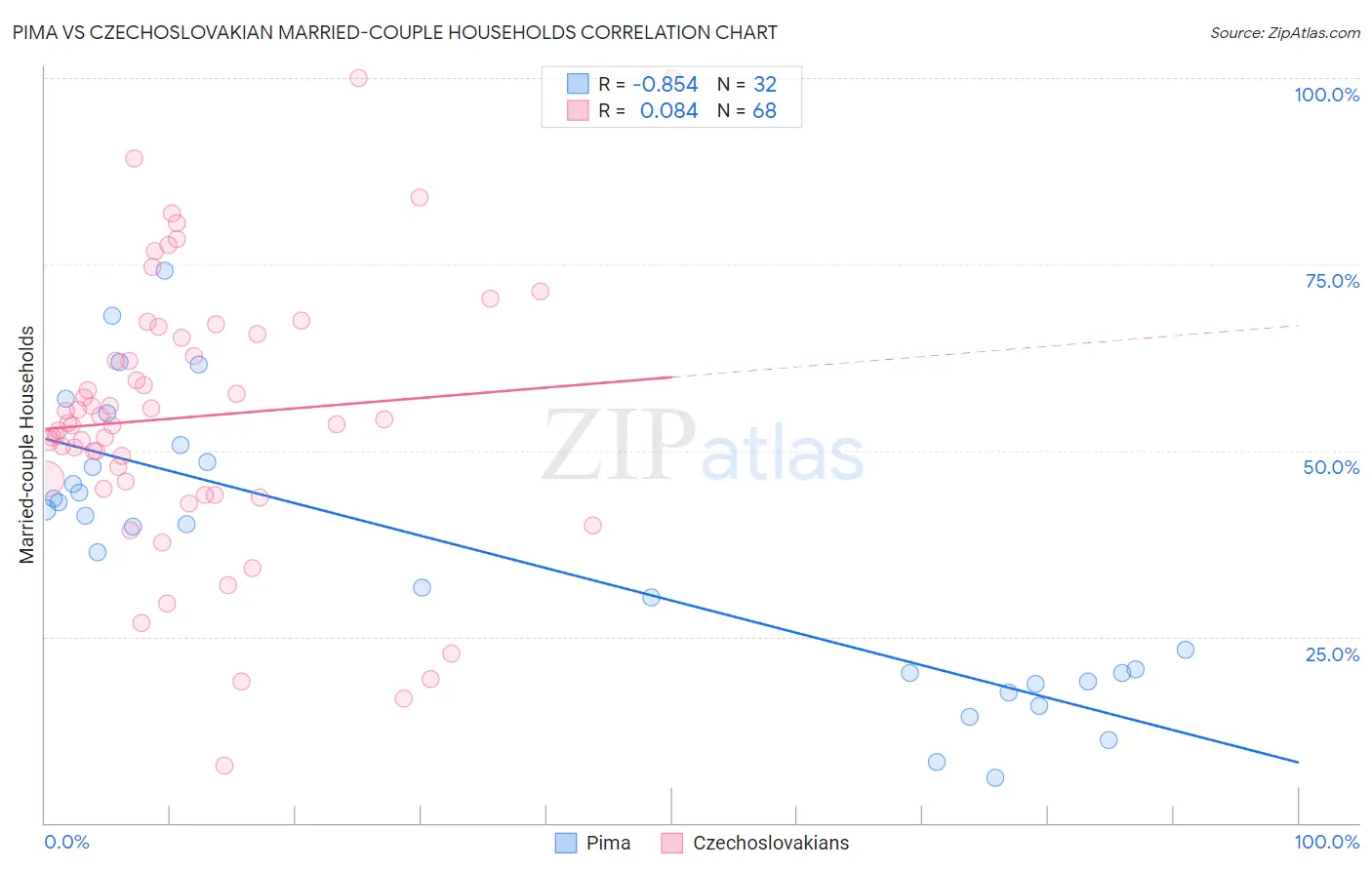 Pima vs Czechoslovakian Married-couple Households