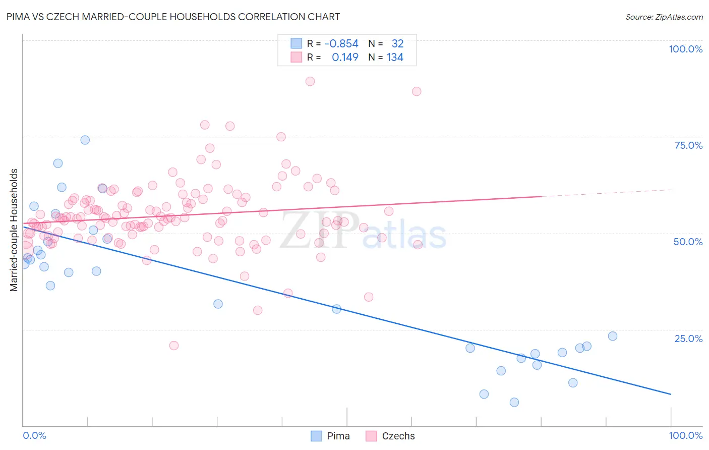 Pima vs Czech Married-couple Households