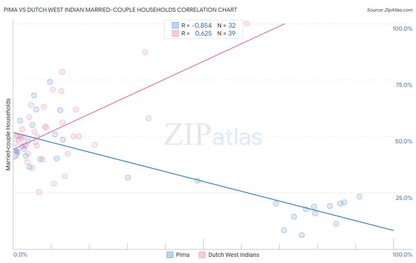 Pima vs Dutch West Indian Married-couple Households