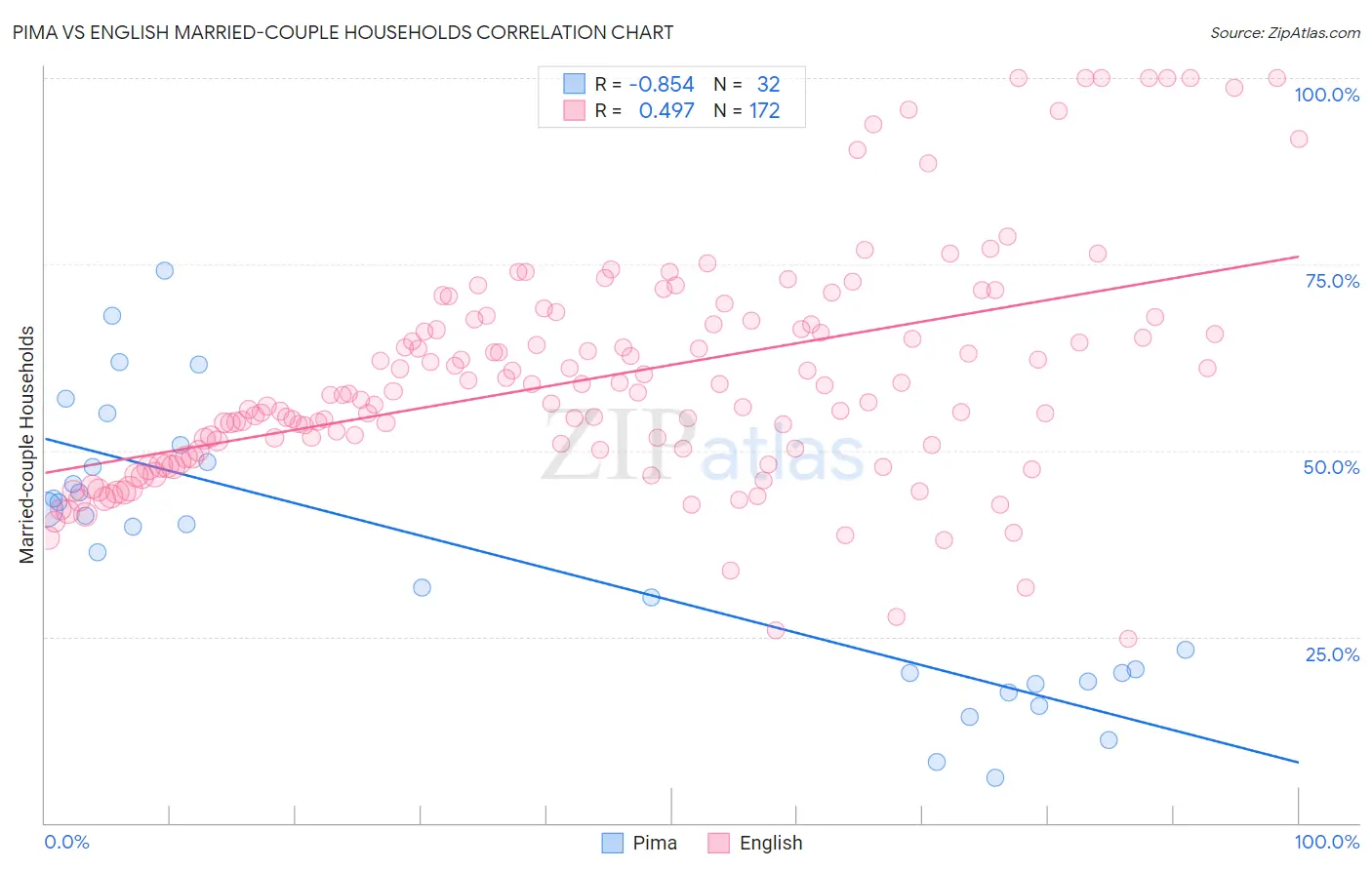 Pima vs English Married-couple Households