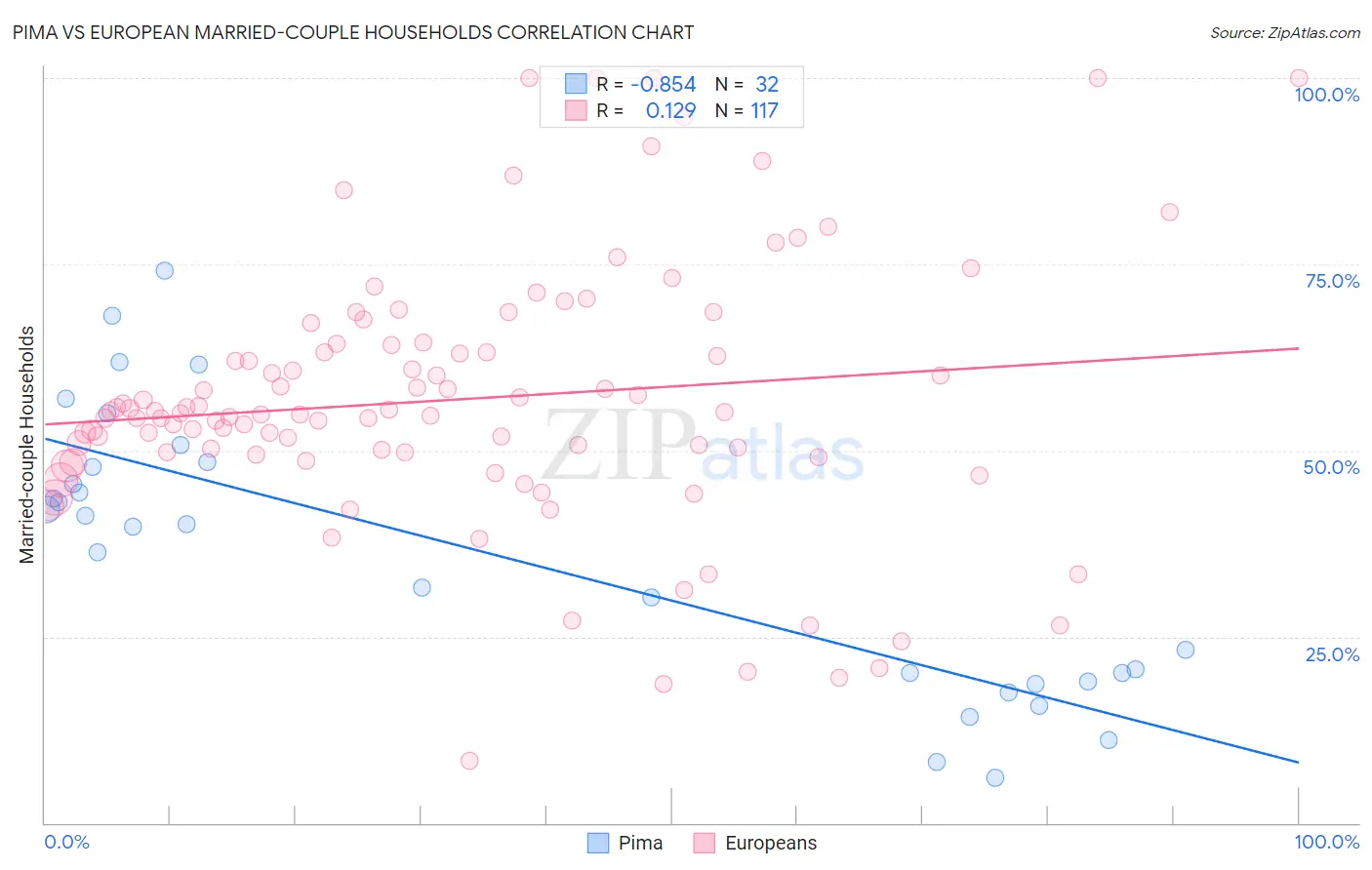 Pima vs European Married-couple Households