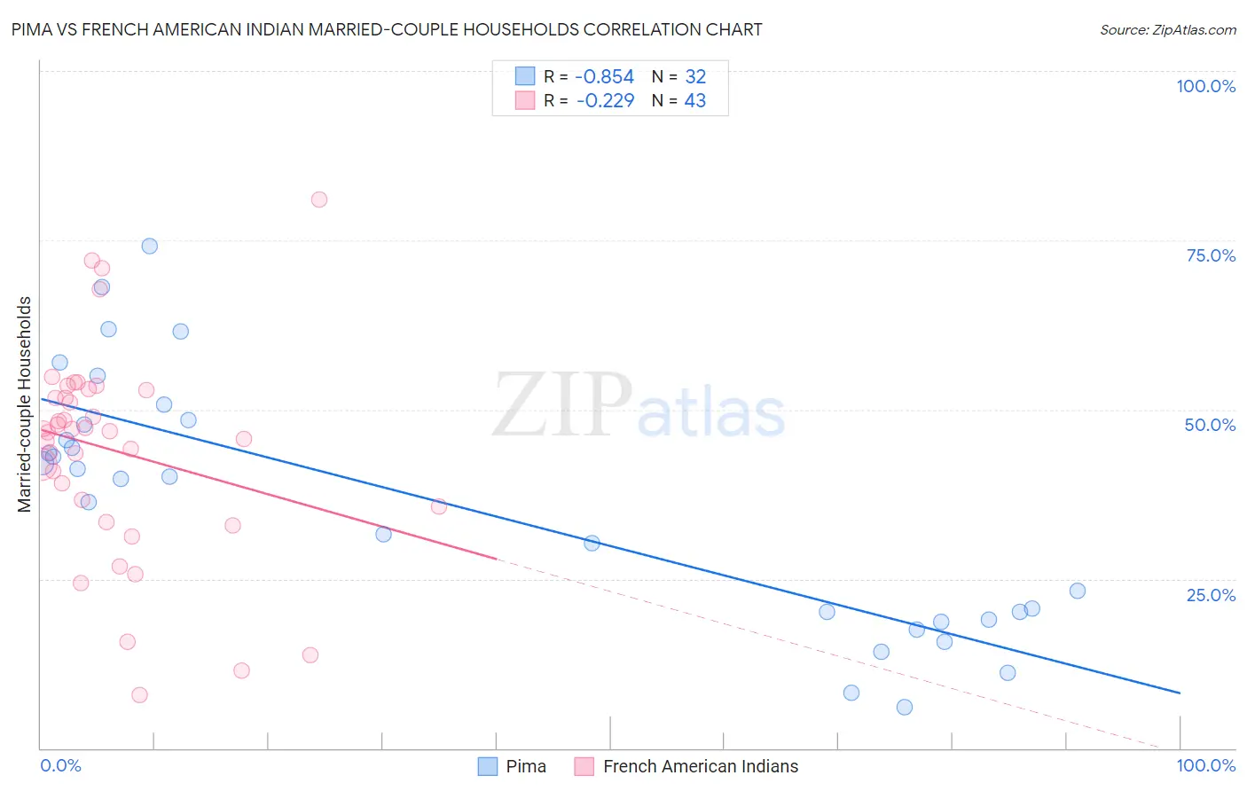 Pima vs French American Indian Married-couple Households