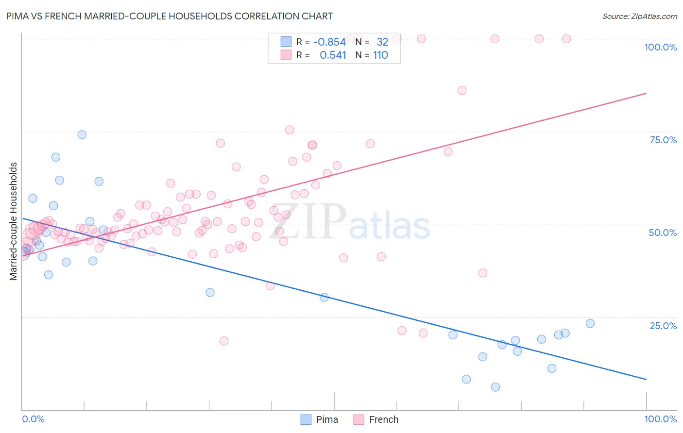 Pima vs French Married-couple Households