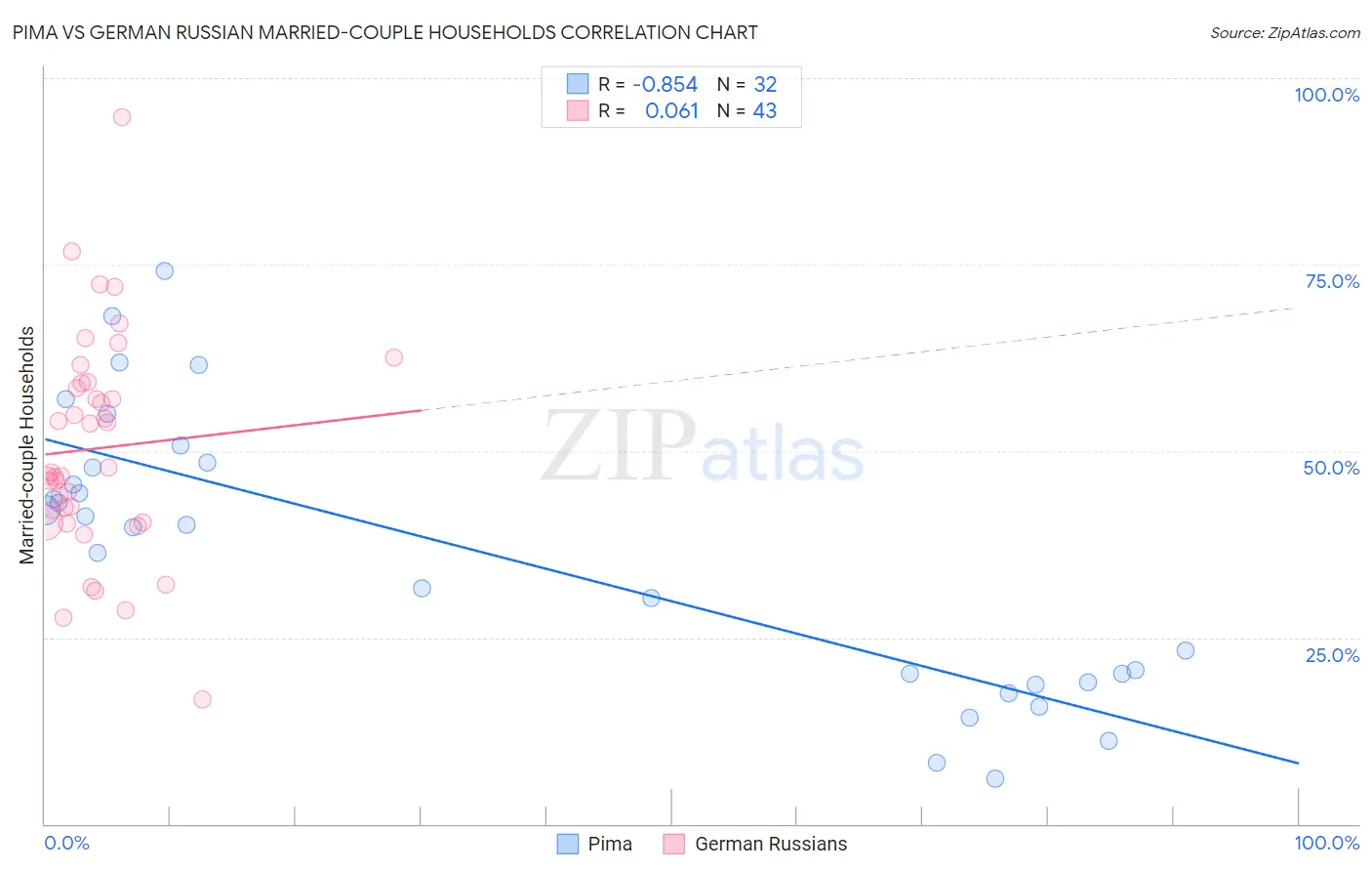 Pima vs German Russian Married-couple Households