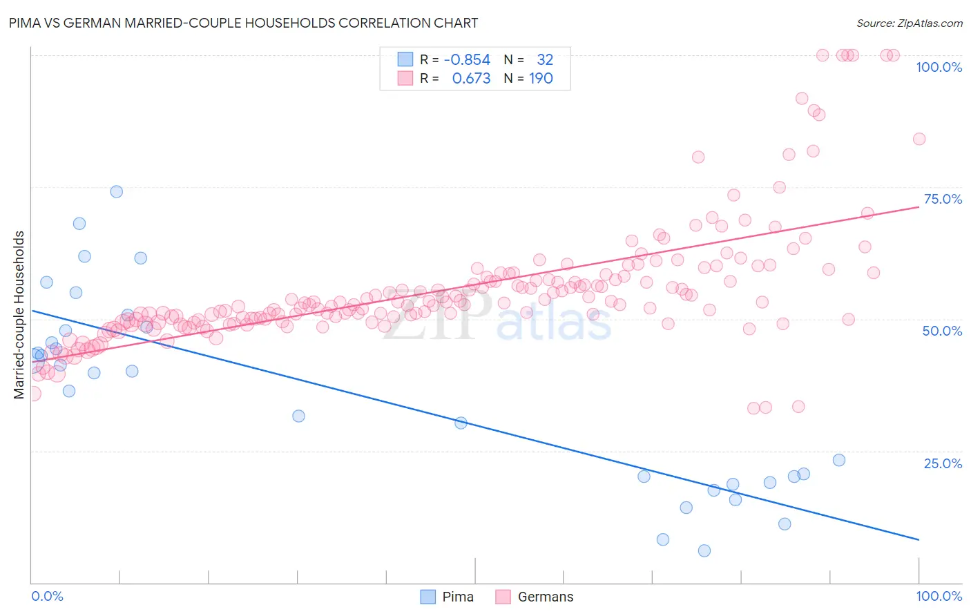 Pima vs German Married-couple Households