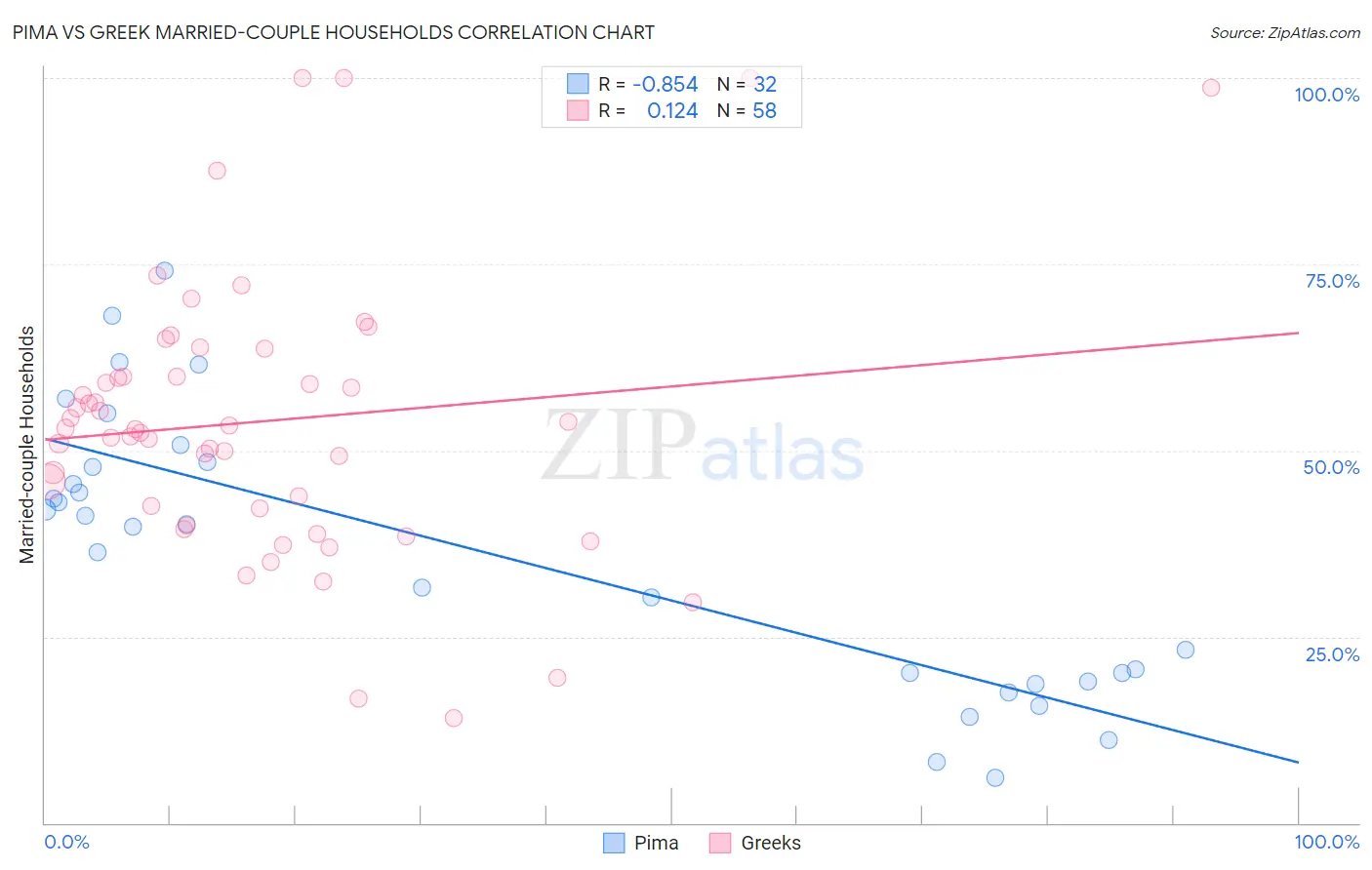 Pima vs Greek Married-couple Households