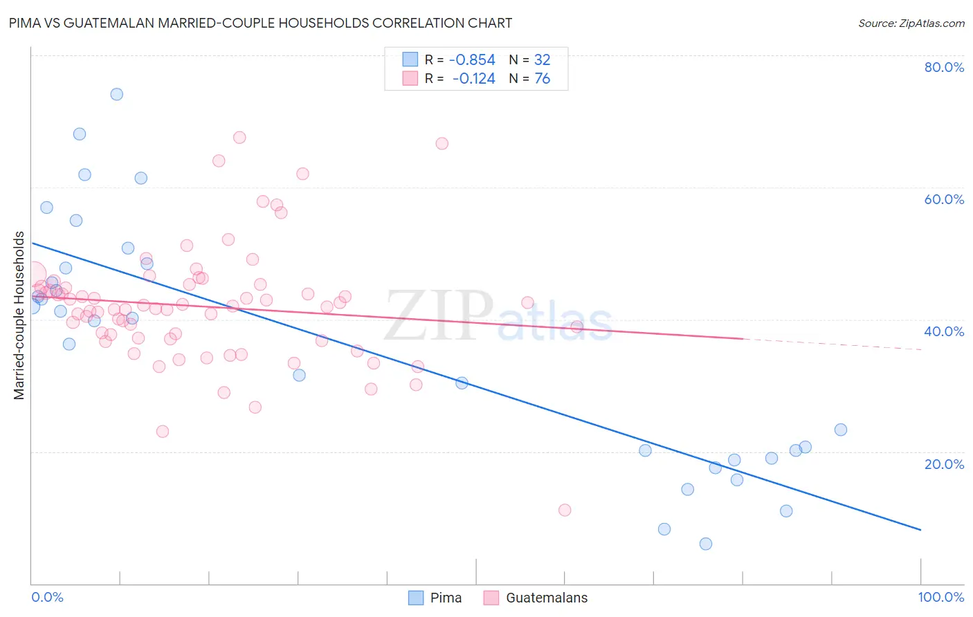 Pima vs Guatemalan Married-couple Households