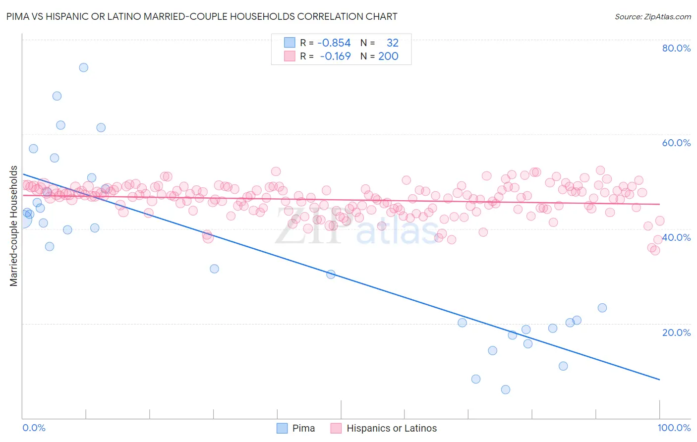 Pima vs Hispanic or Latino Married-couple Households