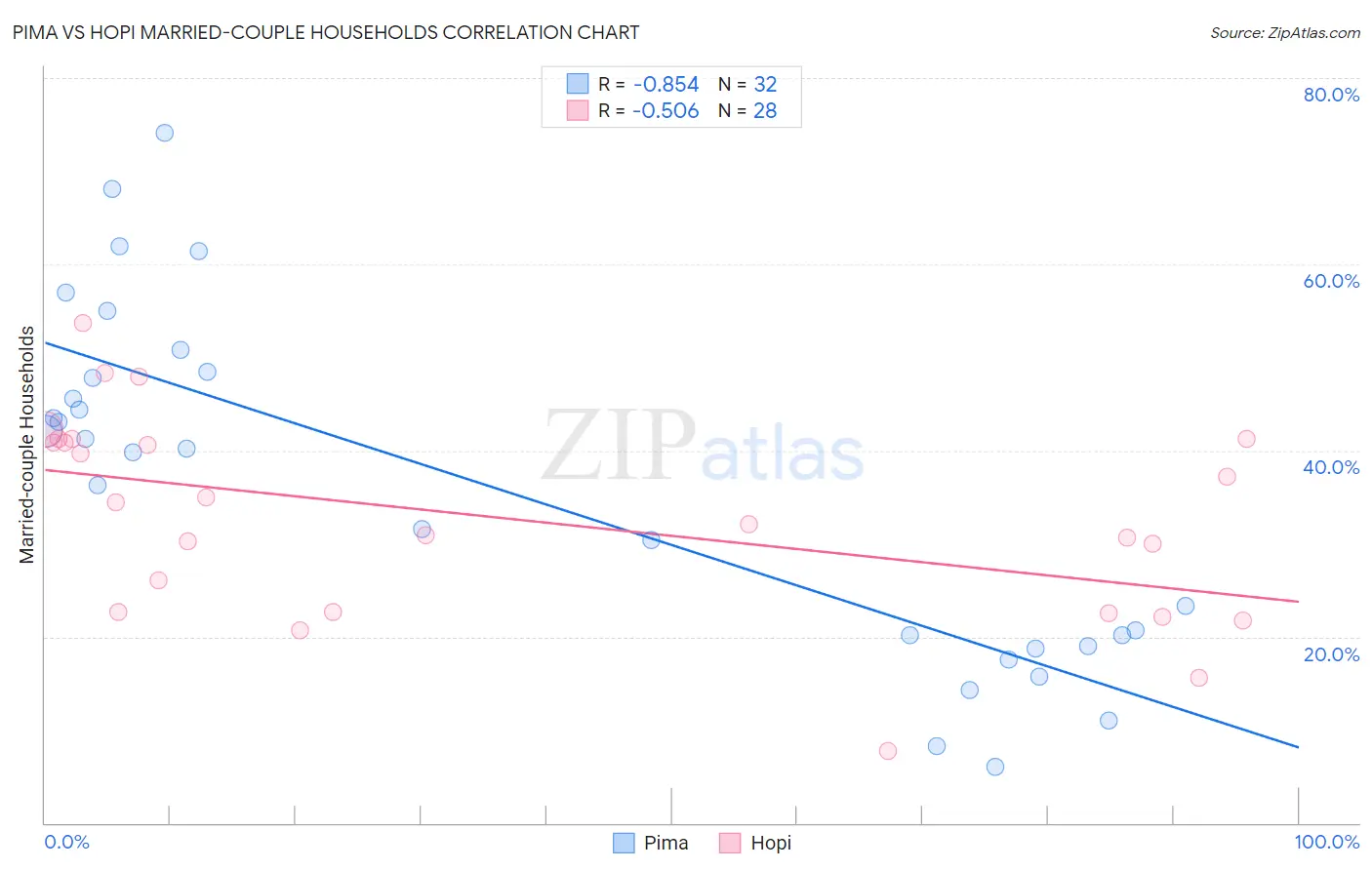 Pima vs Hopi Married-couple Households