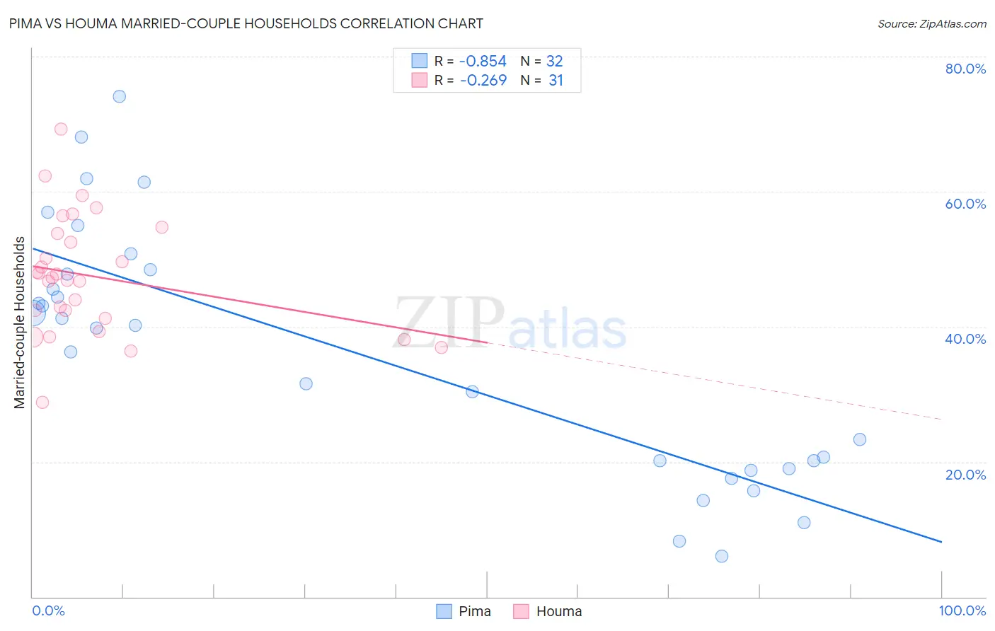 Pima vs Houma Married-couple Households