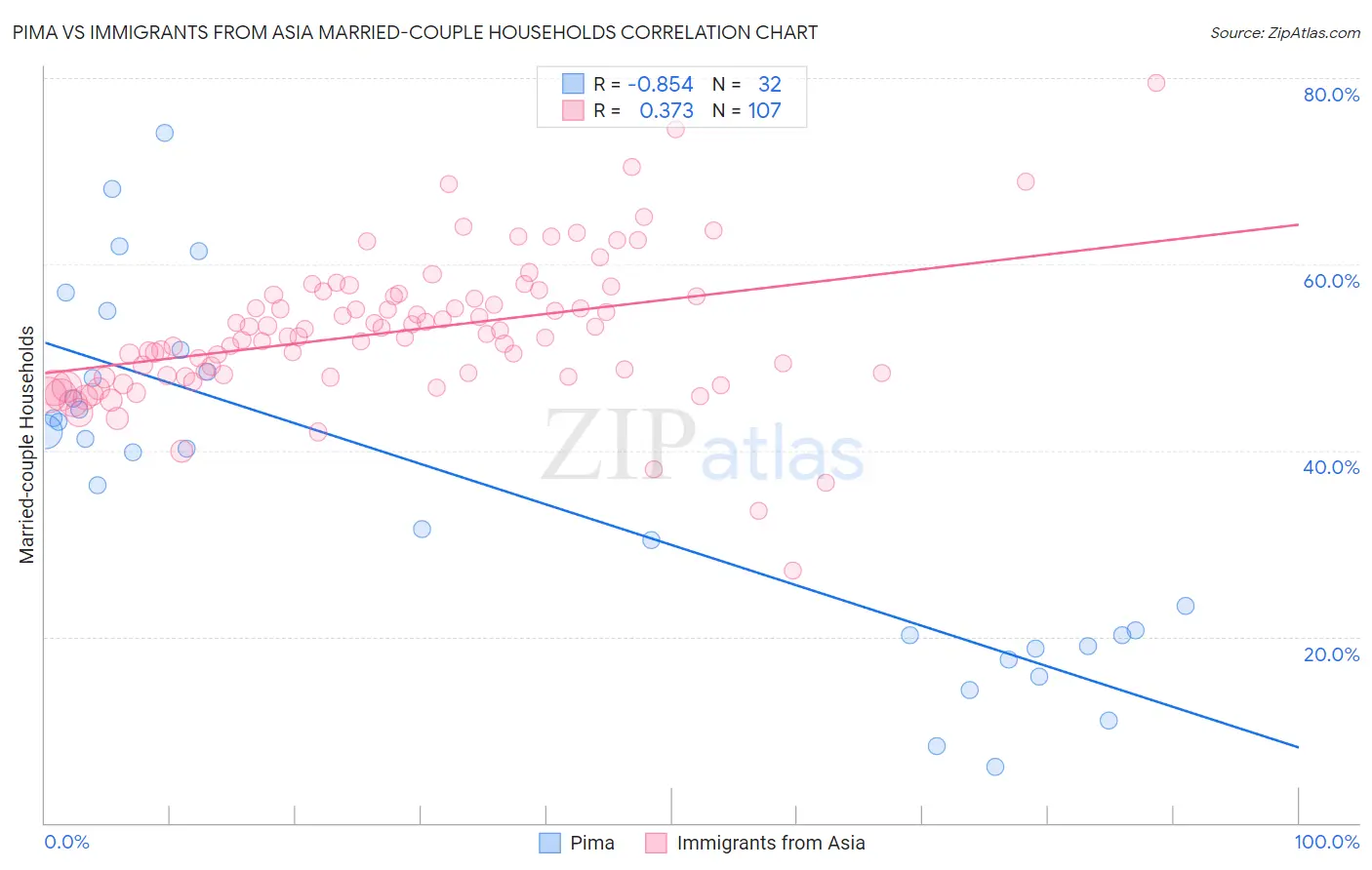Pima vs Immigrants from Asia Married-couple Households