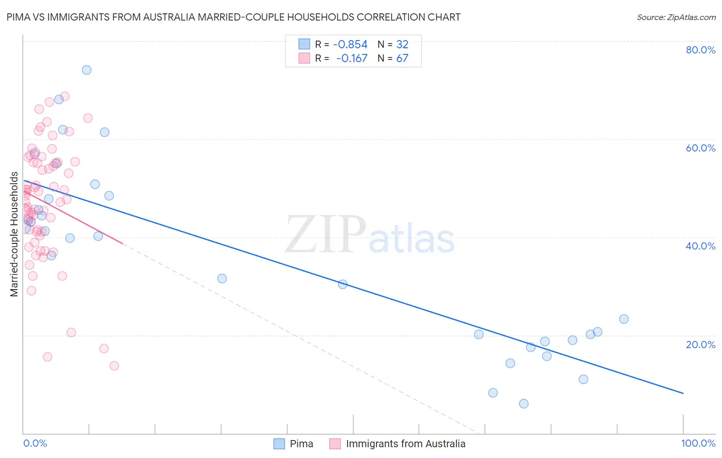 Pima vs Immigrants from Australia Married-couple Households