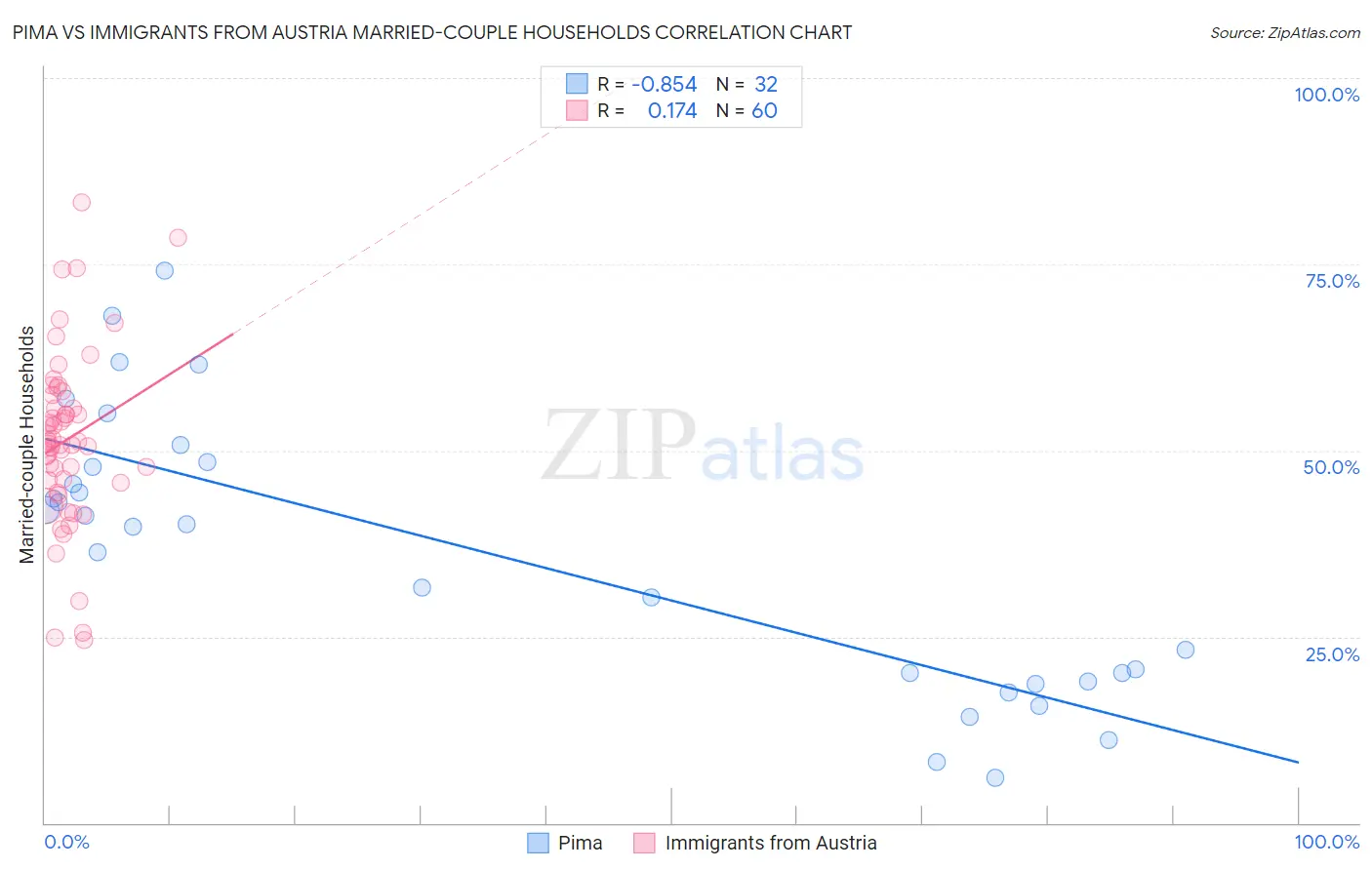 Pima vs Immigrants from Austria Married-couple Households