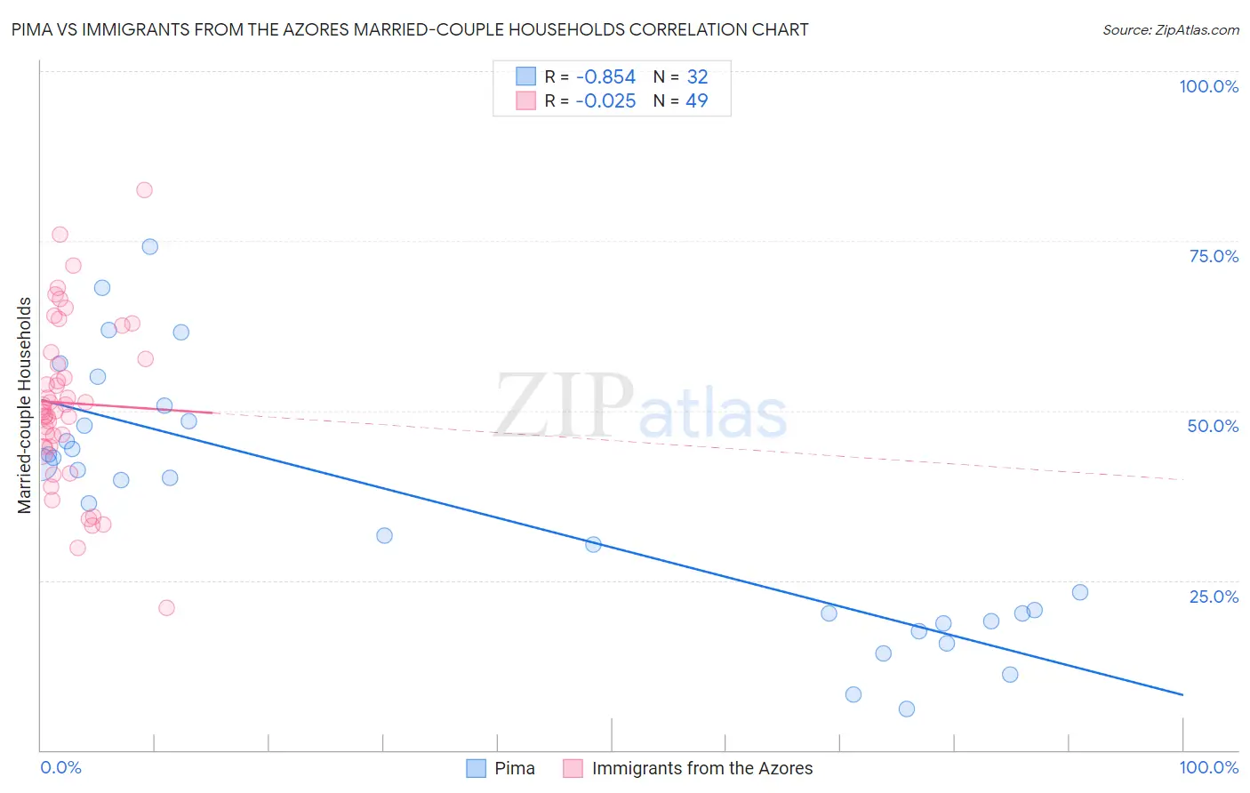 Pima vs Immigrants from the Azores Married-couple Households