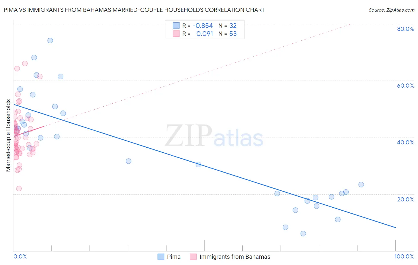 Pima vs Immigrants from Bahamas Married-couple Households