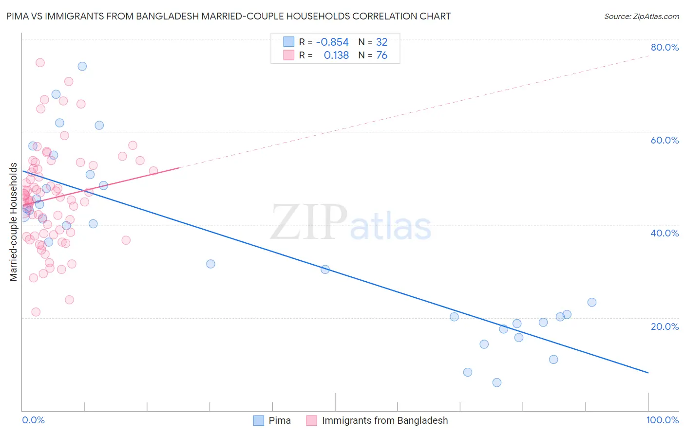 Pima vs Immigrants from Bangladesh Married-couple Households