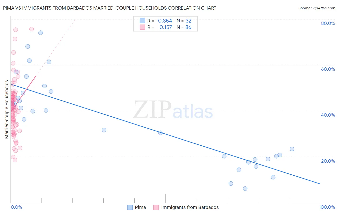 Pima vs Immigrants from Barbados Married-couple Households