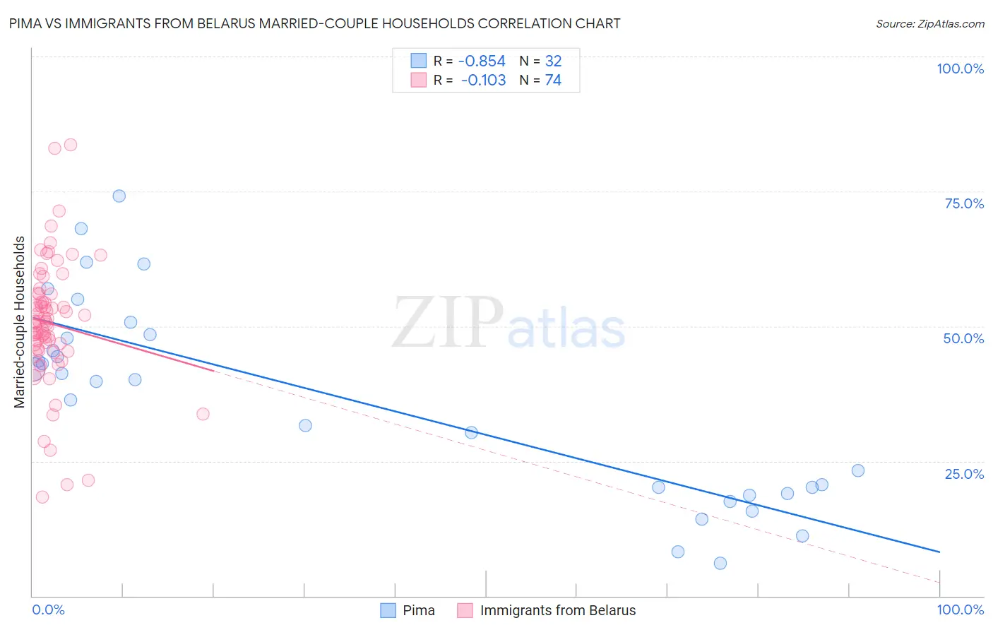 Pima vs Immigrants from Belarus Married-couple Households