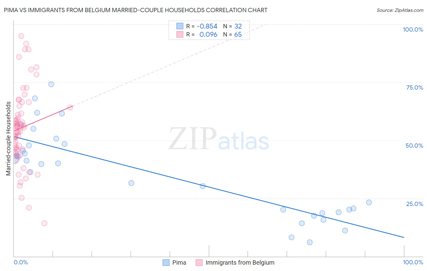 Pima vs Immigrants from Belgium Married-couple Households