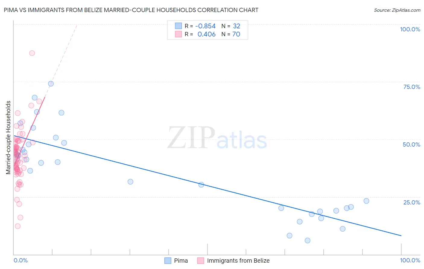 Pima vs Immigrants from Belize Married-couple Households