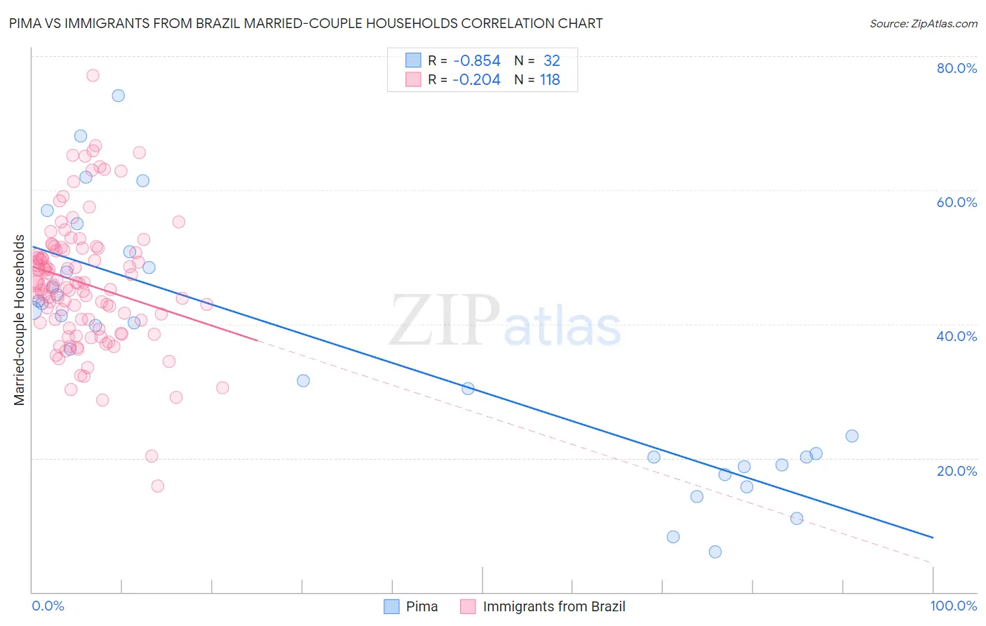 Pima vs Immigrants from Brazil Married-couple Households