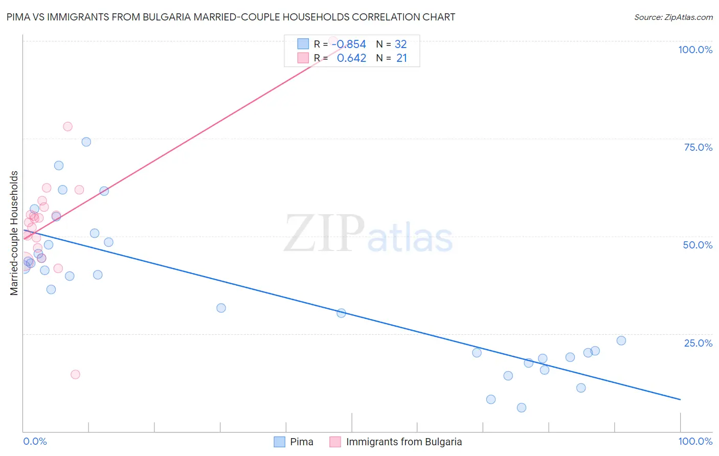 Pima vs Immigrants from Bulgaria Married-couple Households