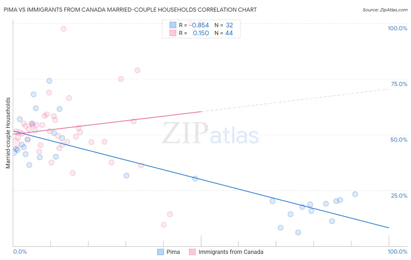 Pima vs Immigrants from Canada Married-couple Households