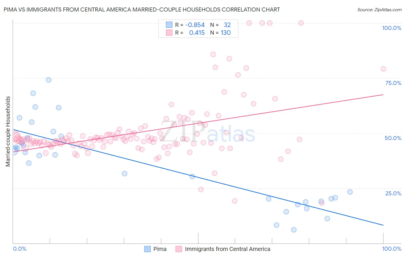 Pima vs Immigrants from Central America Married-couple Households