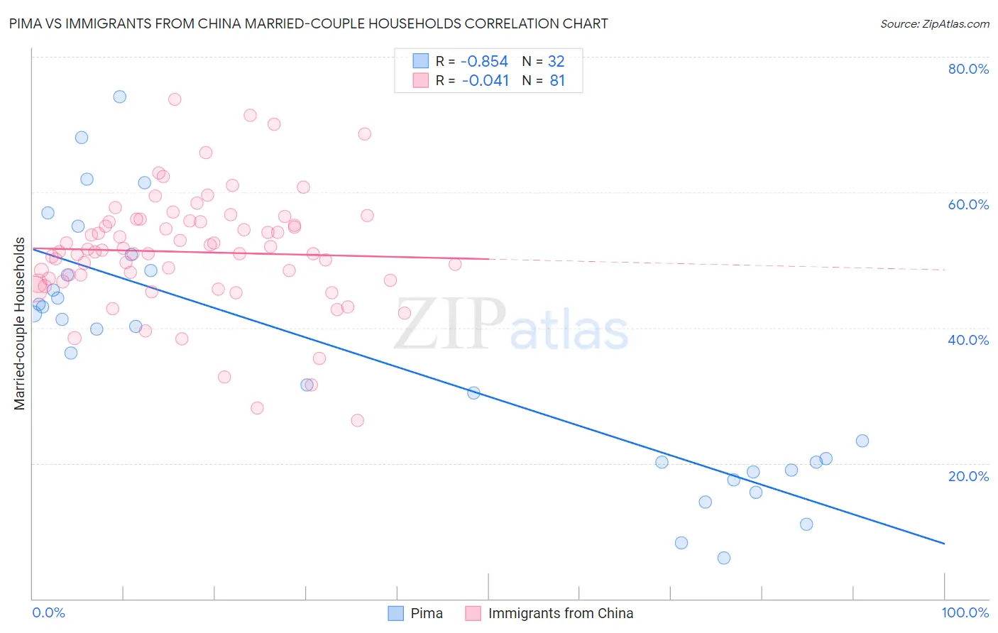 Pima vs Immigrants from China Married-couple Households