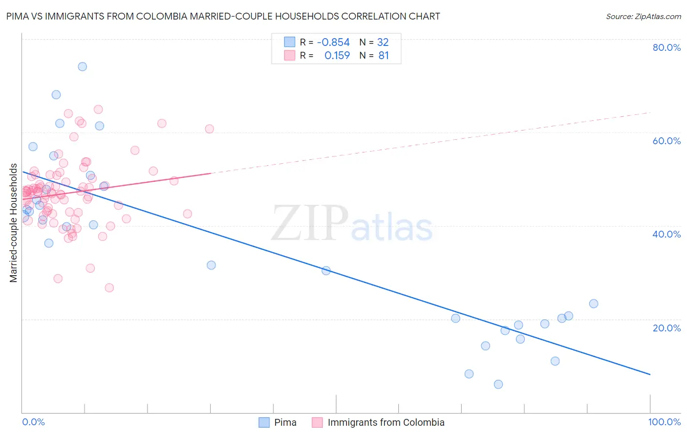 Pima vs Immigrants from Colombia Married-couple Households