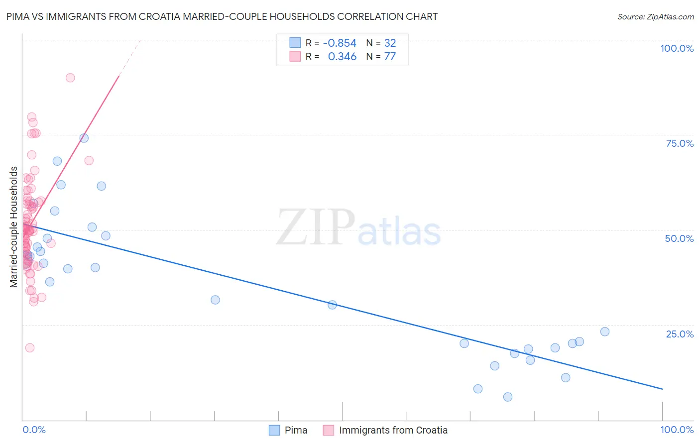 Pima vs Immigrants from Croatia Married-couple Households