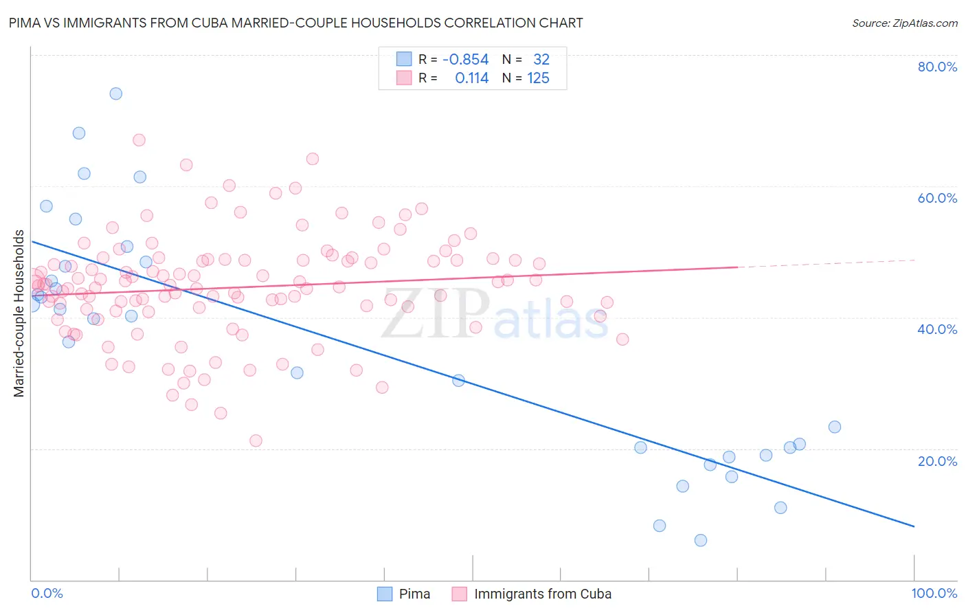 Pima vs Immigrants from Cuba Married-couple Households