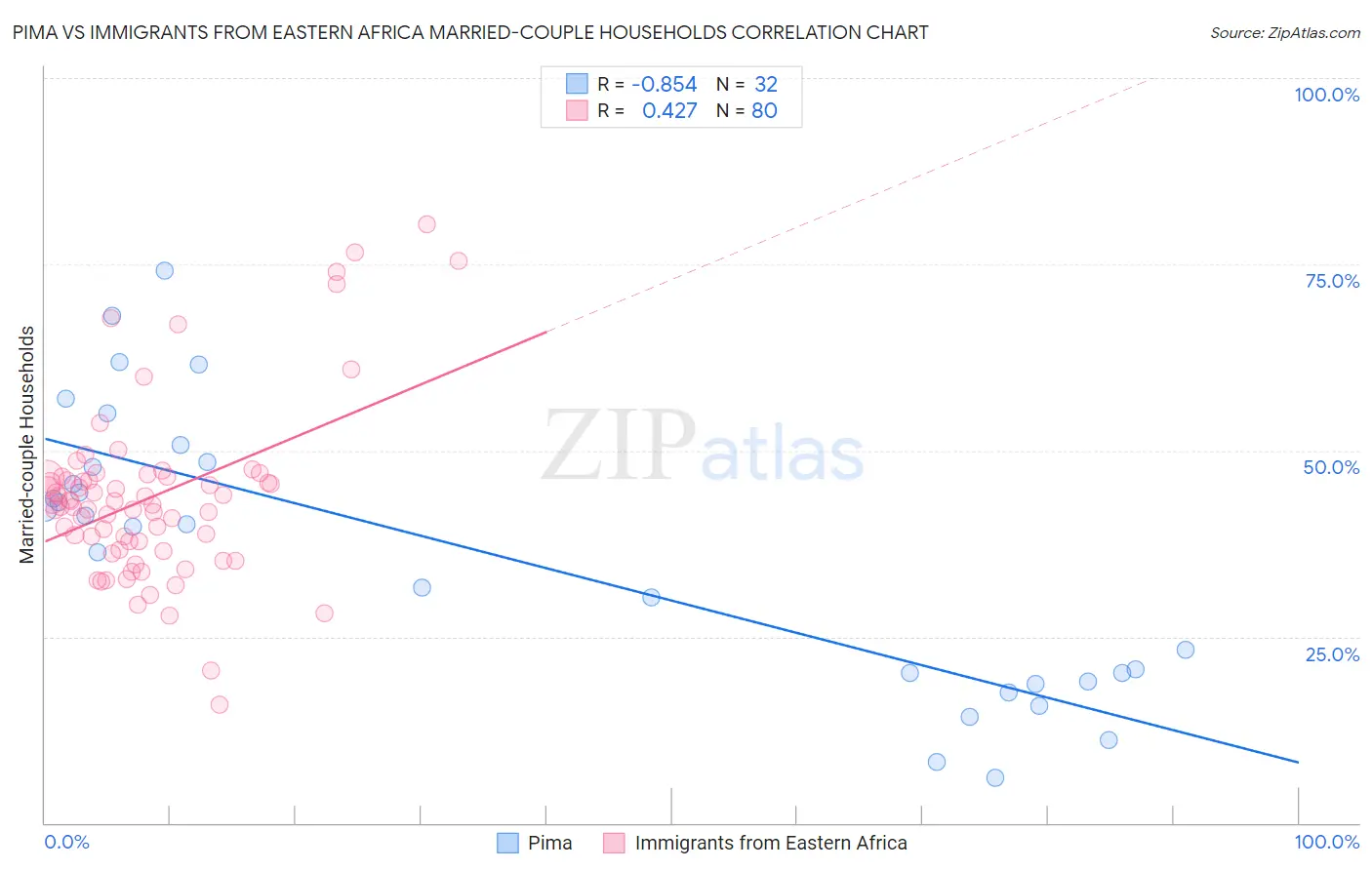 Pima vs Immigrants from Eastern Africa Married-couple Households