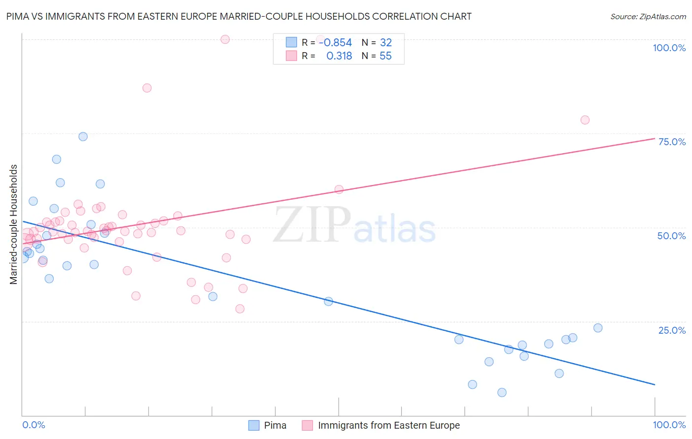 Pima vs Immigrants from Eastern Europe Married-couple Households