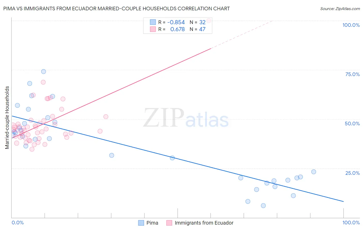 Pima vs Immigrants from Ecuador Married-couple Households