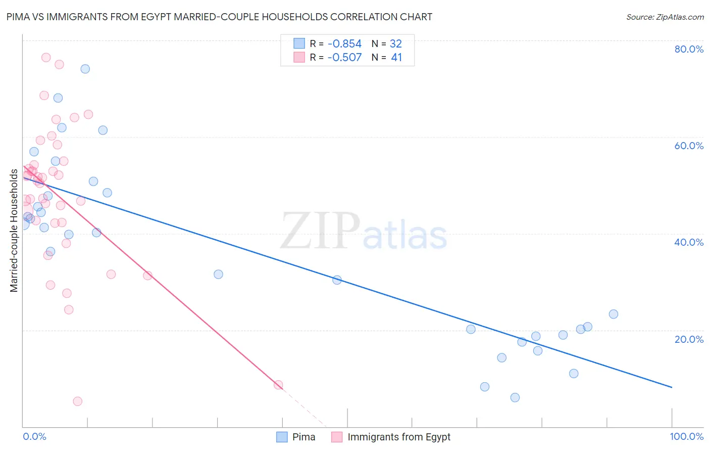 Pima vs Immigrants from Egypt Married-couple Households