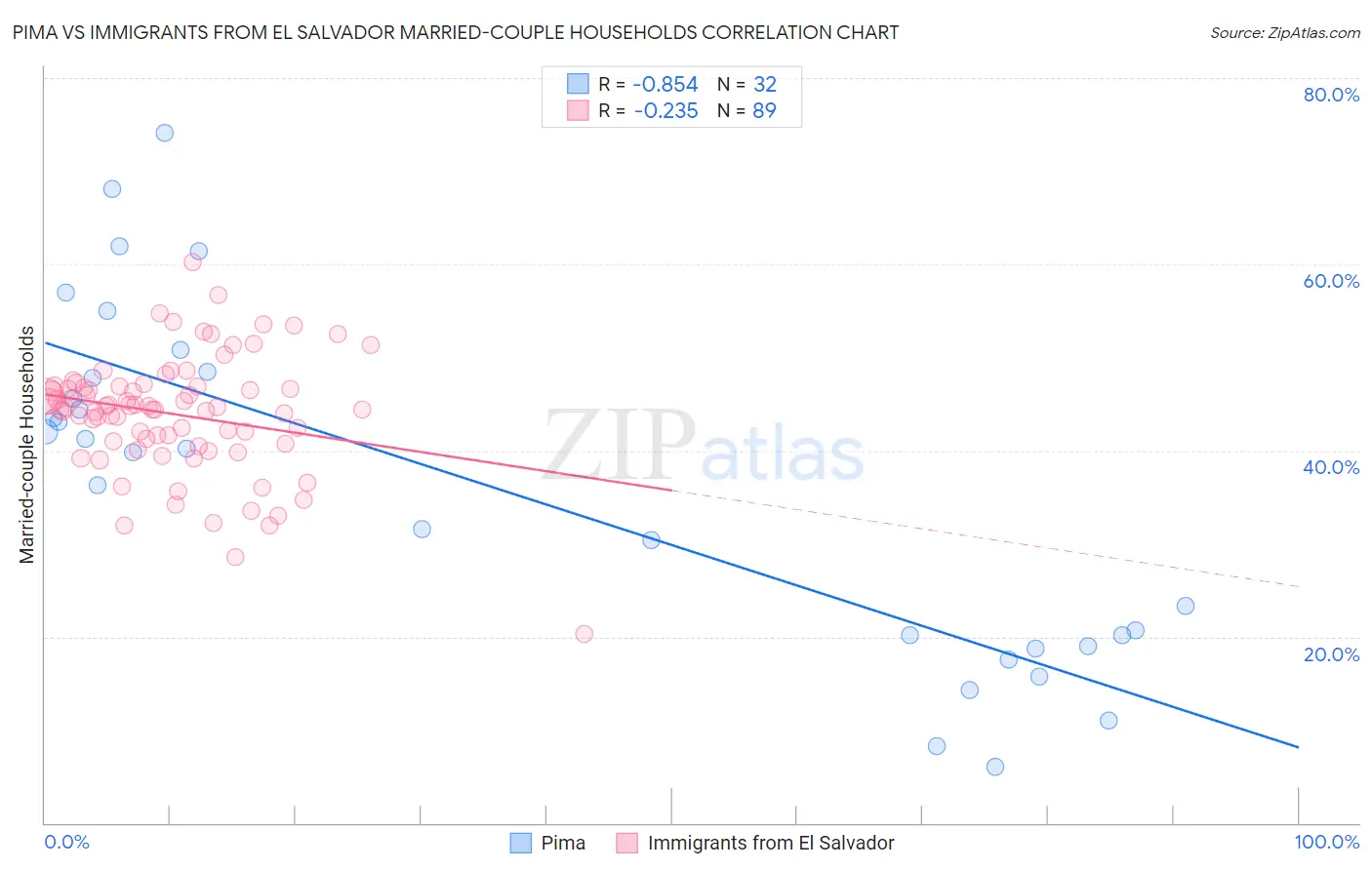 Pima vs Immigrants from El Salvador Married-couple Households