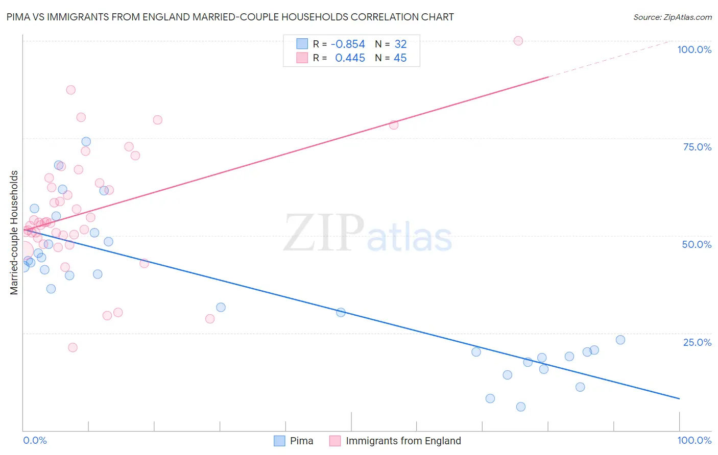 Pima vs Immigrants from England Married-couple Households