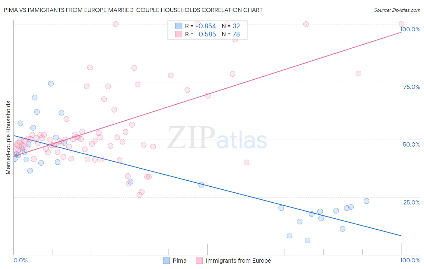 Pima vs Immigrants from Europe Married-couple Households