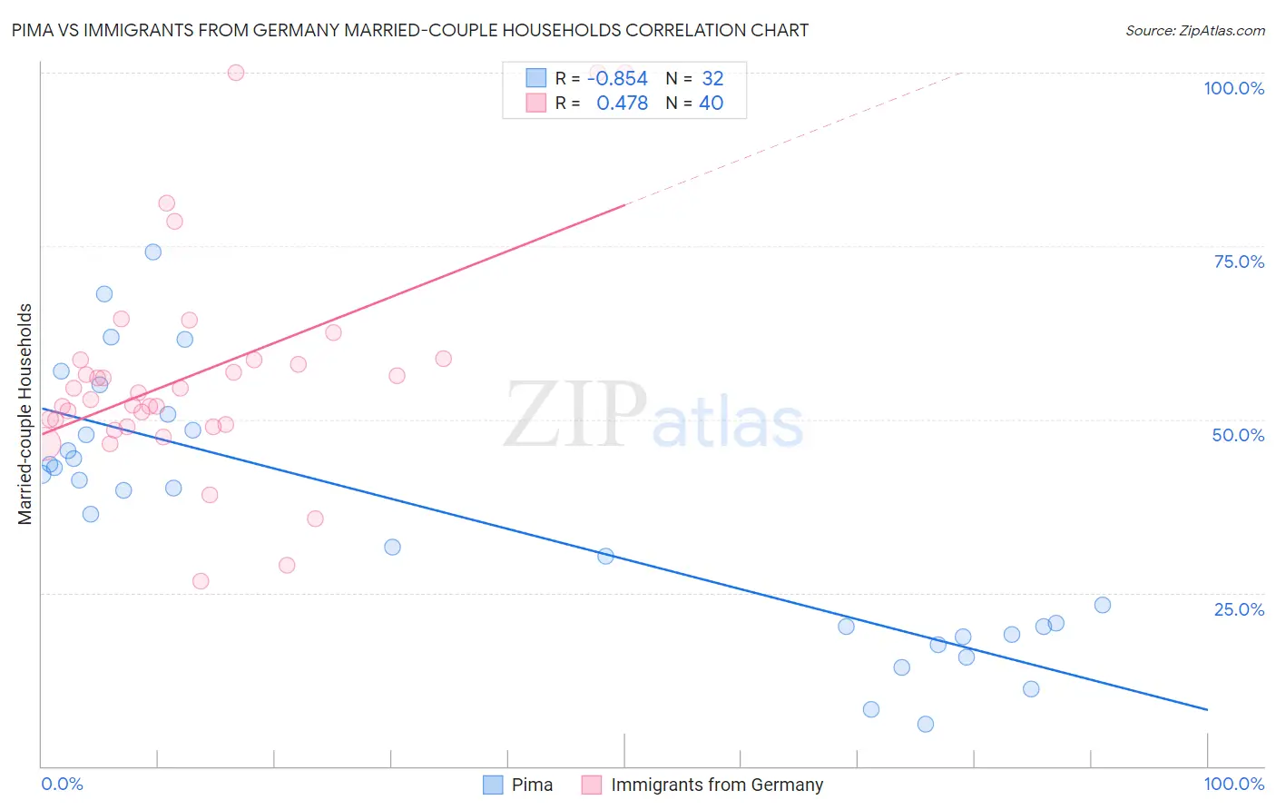 Pima vs Immigrants from Germany Married-couple Households