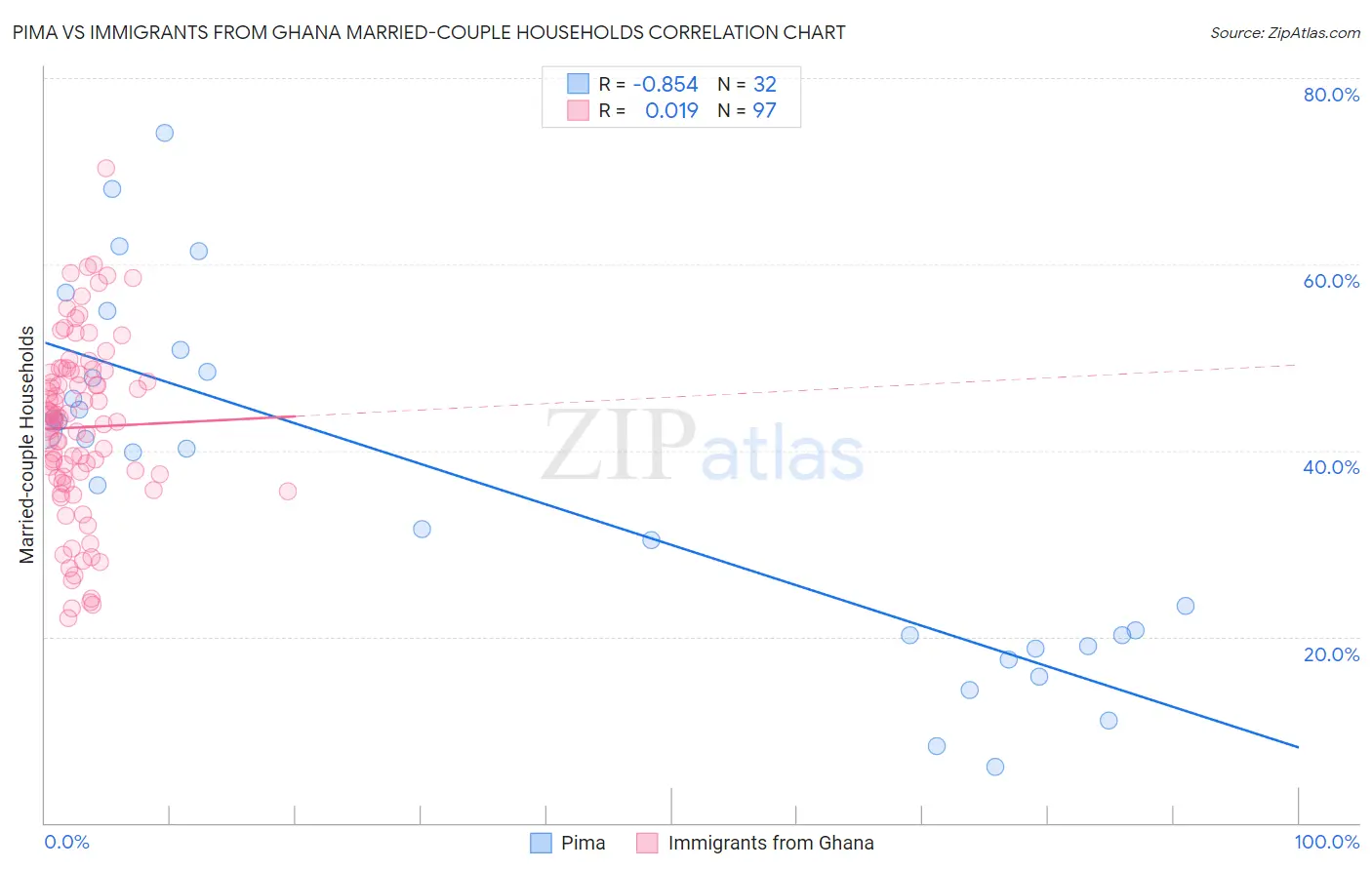 Pima vs Immigrants from Ghana Married-couple Households